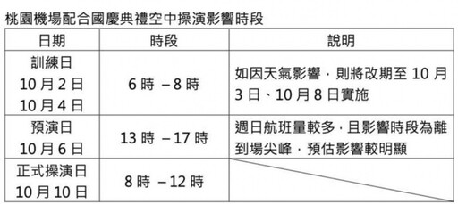 國慶操演彩排、兵力訓練 10月「這4天」桃機、松機航班恐異動