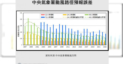 遭批「颱風預報誤差大」！賈新興喊「已超過目前科學能力」：唯一不變的，就是會變