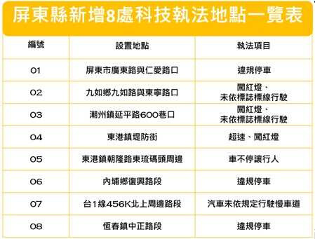 屏東今年105人車禍亡！警方增8處科技執法地點 明年1月啟用