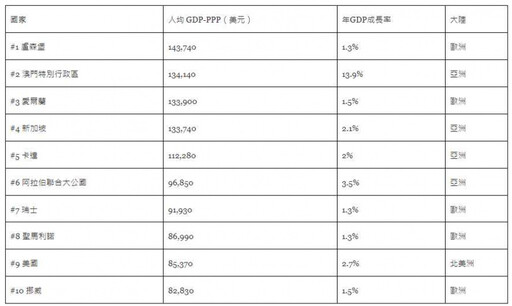 2024全球「最富裕國家」排行出爐！ 台灣名次跌破眼鏡