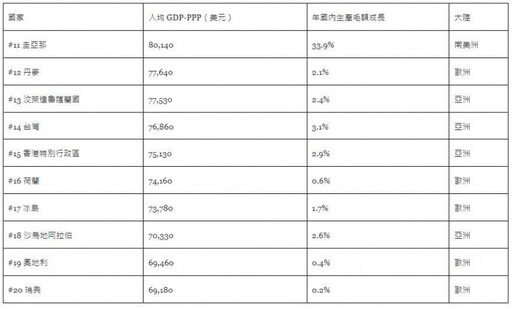 2024全球「最富裕國家」排行出爐！ 台灣名次跌破眼鏡