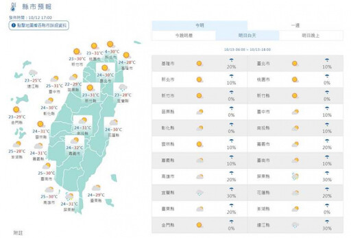 秋老虎發威「回溫熱6天」 下波變天時間曝…最冷探1字頭