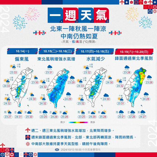 全台暖熱5天！週末新鋒面報到 北東部「一陣秋風一陣涼」