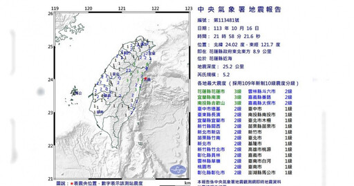 1小時連2震！花蓮規模5.2地震「國家警報響了」 全台19縣市有感