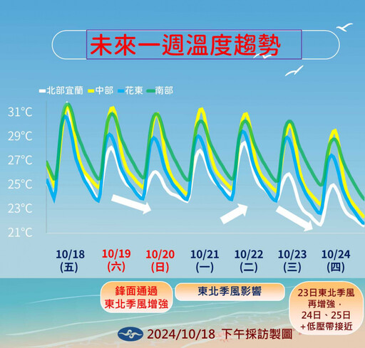 北東甩雨降溫明天要變天了！氣溫下滑5度 可能有颱風時間點曝