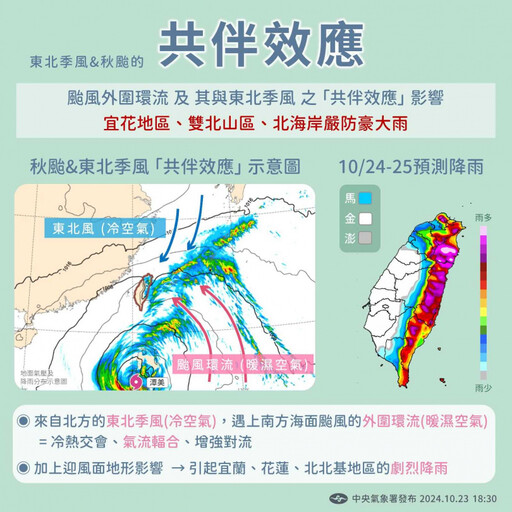 颱風在菲律賓「台灣東北部卻迎豪雨」！ 氣象署曝「共伴效應」威力