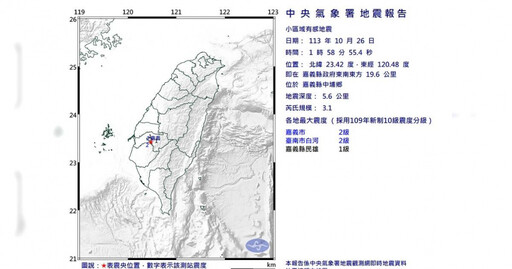 嘉義發生3.1地震 專家示警「和中埔大地震同位置」