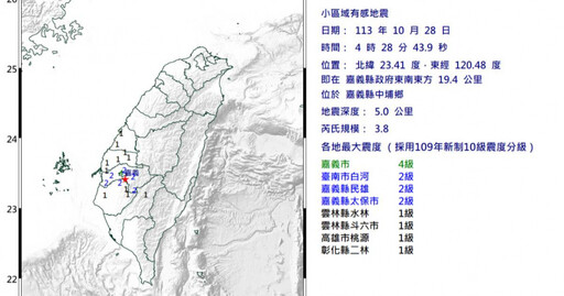 嘉義中埔震不停！今清晨規模3.8、最大震度4級 3日內連11震