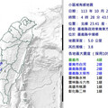 嘉義中埔震不停！今清晨規模3.8、最大震度4級 3日內連11震