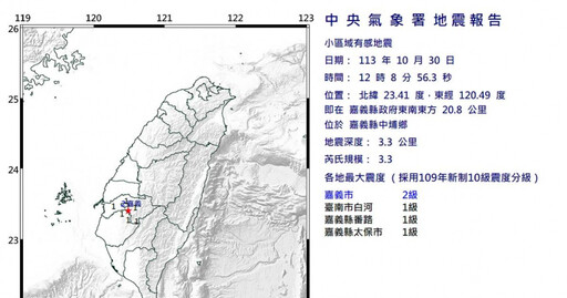 快訊／嘉義中埔12：08發生規模3.3地震 5天內12震