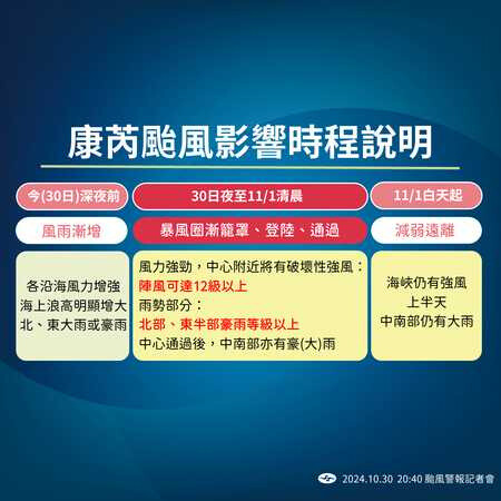 康芮暴風圈晚間9時觸陸！「雙眼牆快成形」警戒提升 氣象署發布強風告警