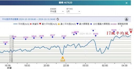 康芮風雨最強時刻來臨「今天千萬別出門」 鄭明典示警：蘭嶼強風令人擔憂