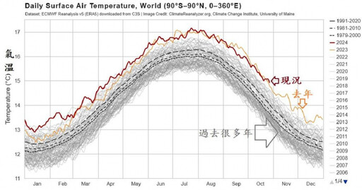 「反聖嬰年降溫」仍不敵暖化？ 鄭明典嘆：今年平均氣溫再創新紀錄