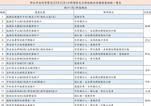 新北公布5大違規路口 新增39處科技執法下月首日上線