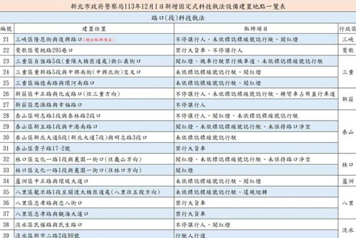 新北公布5大違規路口 新增39處科技執法下月首日上線