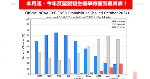 反聖嬰發生機率再攀升 氣象專家示警：氣溫比平均值低