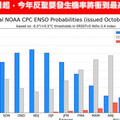 反聖嬰發生機率再攀升 氣象專家示警：氣溫比平均值低