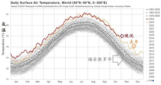 今年地球平均氣溫「增溫超越1.5℃」 鄭明典示警：2050防線被突破了