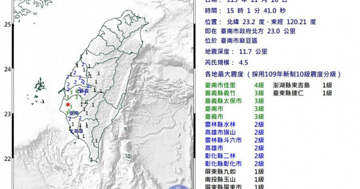 連兩震！台南麻豆區規模4.5、3.4地震 最大震度4級和3級