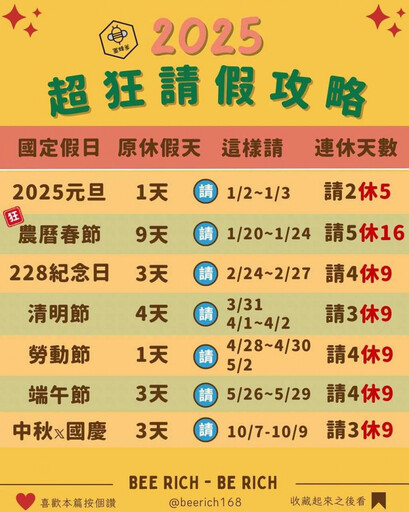 2025年超狂請假攻略「春節請5天爽休16天」 網反應超兩極