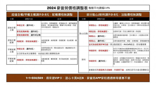 麥當勞連7年漲價！11／20主餐全漲 最新價格出爐