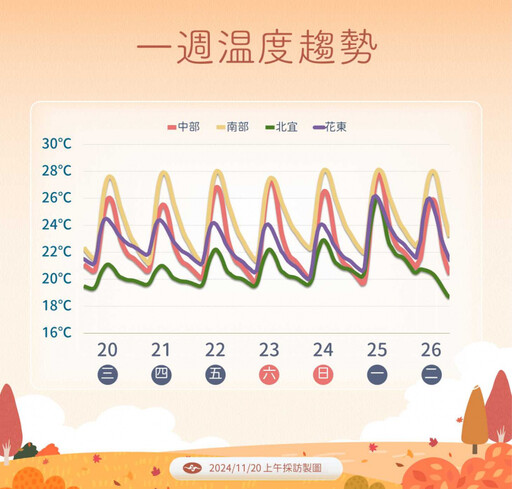 入秋最強冷空氣這時刻南下！ 桃園、新竹、苗栗體感溫度僅14度