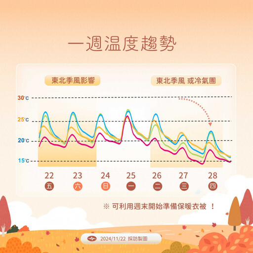 北台灣周六整天涼「低溫下探18度」！最強冷空氣下周來襲 低溫下探13度