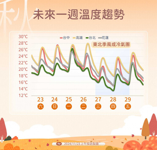 冷氣團下周急凍全台！ 下周三過後迎首波低溫「下探11度 」