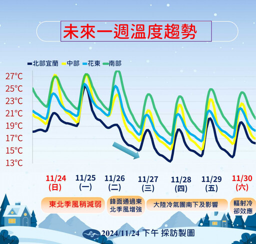 好天氣剩明天！周二鋒面通過「越晚越冷」 周三迎冷氣團北部凍3天