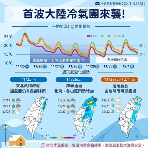 首波大陸冷氣團來襲！一圖看熱雨區、降溫 低溫恐下探10°C