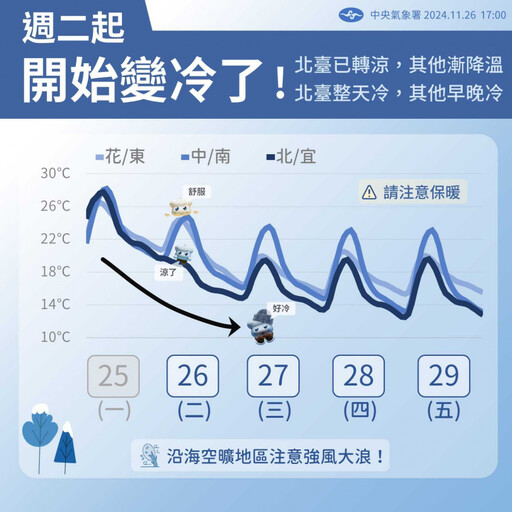 大陸冷氣團來襲！ 氣象署預警週五、六「低溫下探10度」