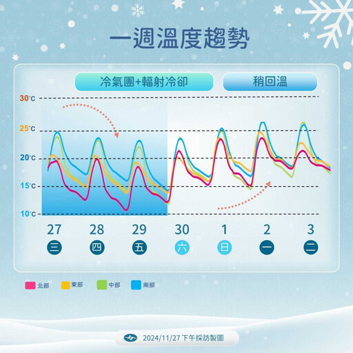 冷氣團來襲越晚越冷！「這2天最凍」低溫探9度 下週又有冷空氣