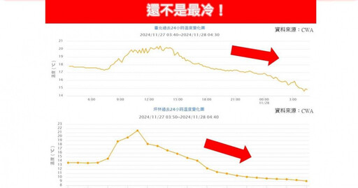 晚上探8度！專家曝「還不是最冷」 下雪機率出爐