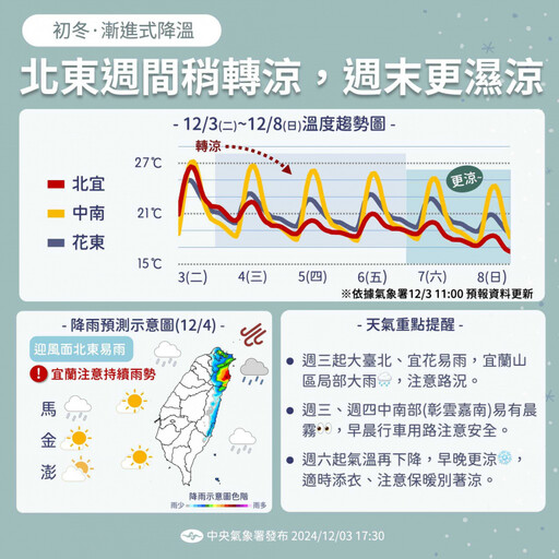 冷空氣將報到！「5地區」今小心大雨 週末雨區擴大、低溫下探13度