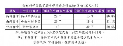 明星學校成房價保障 高科、南科實中房價飆逾8成