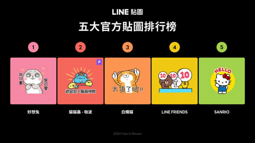 2024最多人使用的LINE貼圖榜單出爐！「這貼圖」超強蟬連冠軍你有買嗎？療癒系動物風格最受歡迎