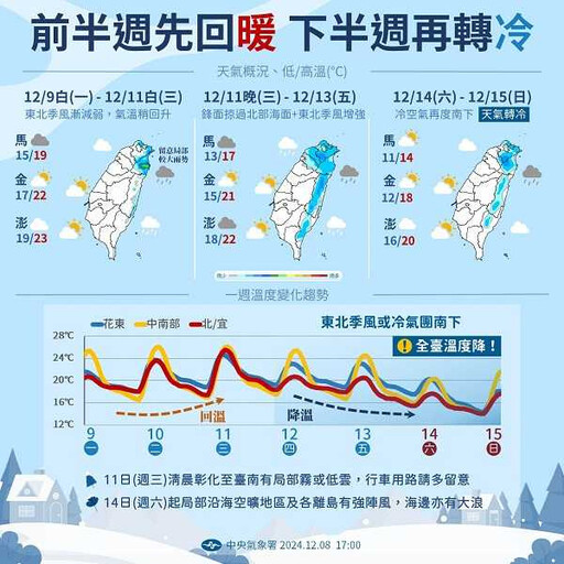 回暖3天再轉冷 1圖秒懂未來天氣「北部最冷探12度」