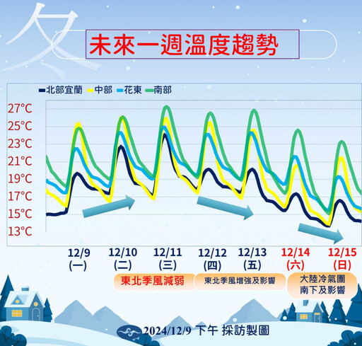 週三晚起變天！3地區連2天濕涼 冷氣團週末強襲「最凍體感剩9度」