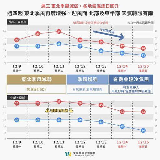 先暖後冷!周末恐迎入冬第二波冷氣團「北部低溫下探13°C」 一圖秒懂一周天氣