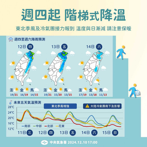 入冬最強冷空氣南下！氣象專家示警：這3天恐急凍10度以下