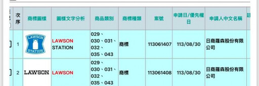 日本超商LAWSON進軍台灣？被爆「已註冊商標」 民眾敲碗炸雞君