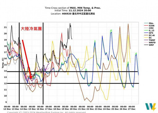 大陸冷氣團來襲「低溫恐破10℃以下」 專家曝降雪機率：高山路旁不排除結冰