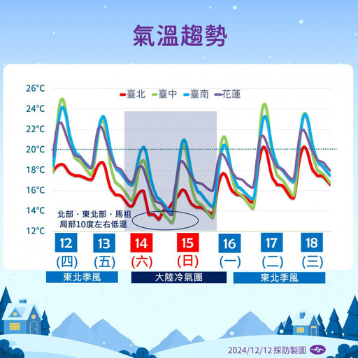 冷氣團周六南下「最冷時間點曝光」！ 3千公尺高山有望見初雪