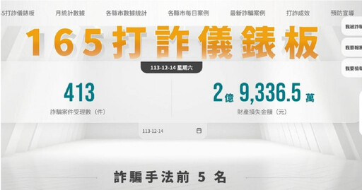 台灣1個月有1.8萬人被騙、金額破126億 1網站揭驚人數據：詐騙天國