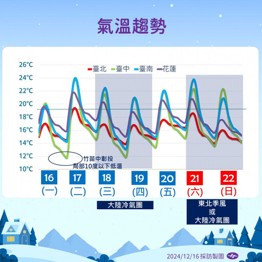 明晚會更冷！2波冷氣團接力「低溫探10度」 未來1週降溫趨勢出爐