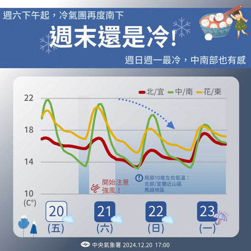 週末還是冷！明下午起「冷氣團再南下」 下週一中南部下探10度低溫