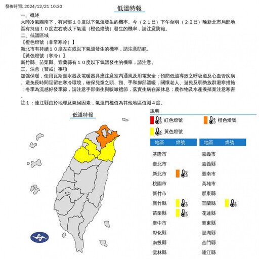 4縣市「低溫特報」氣溫跌破10度 一路凍到明晚