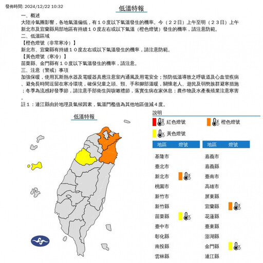 4縣市低溫特報「跌破10度」 2地被列「非常寒冷」凍到明天