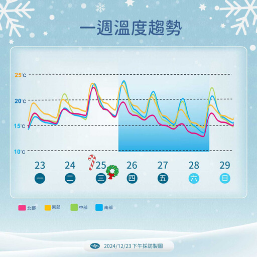 聖誕節各地氣溫回升！ 周日低溫探10度 跨年夜水氣增「北東濕冷 」