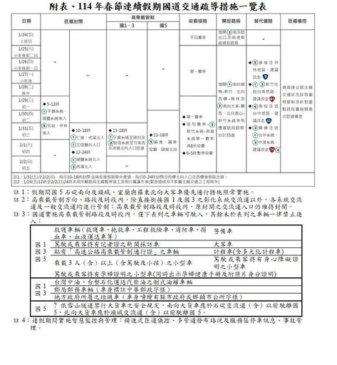 高公局估「初三車流」恐接近歷史高點 春節疏導措施一次看